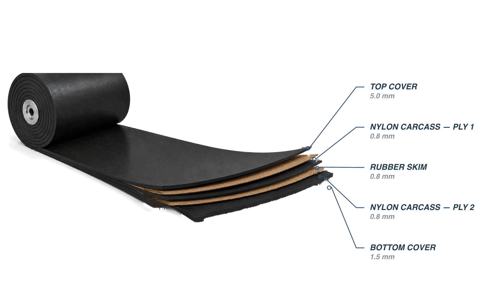 Anatomy of a 2-ply conveyor belt: top cover, two nylon plies with a rubber skim between, bottom cover