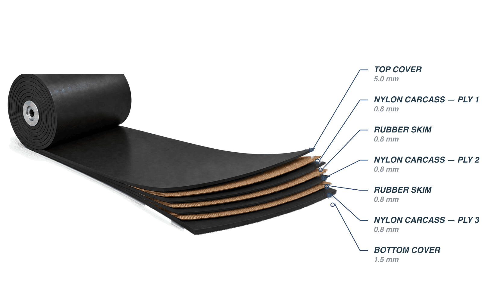 Anatomy of a 3-ply conveyor belt: top cover, three nylon plies with rubber skims between, bottom cover