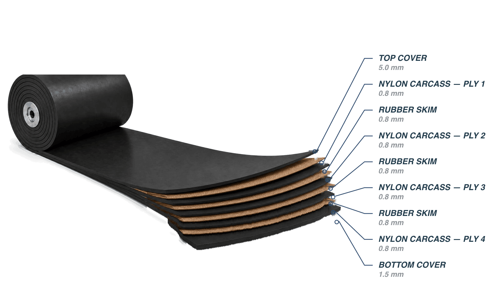 Anatomy of a 4-ply conveyor belt: top cover, four nylon plies with rubber skims between, bottom cover